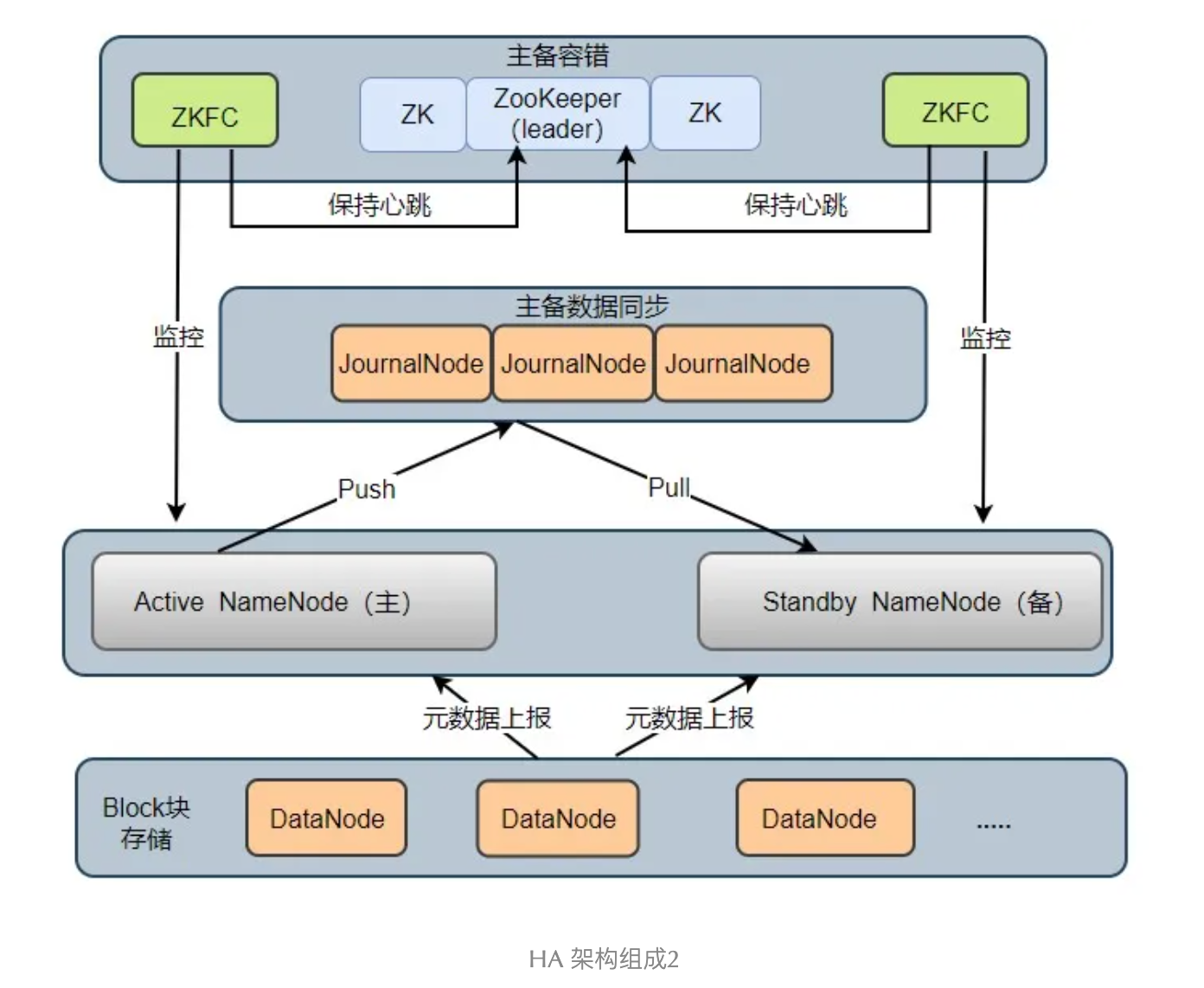 Hdfs架构组成