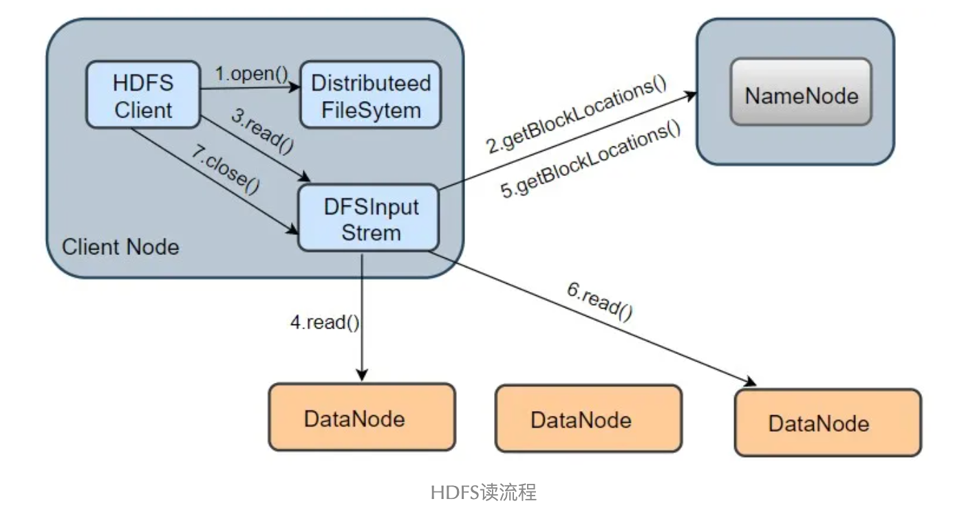 Hdfs读流程